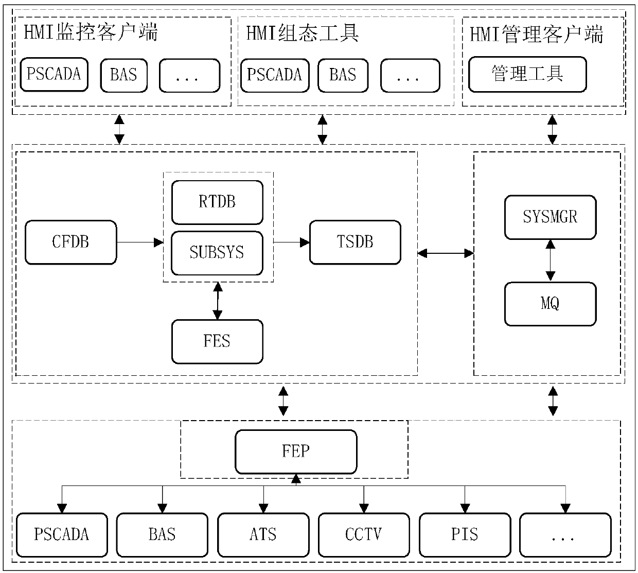A dual-machine hot standby redundancy implementation system and method for a subway integrated monitoring system