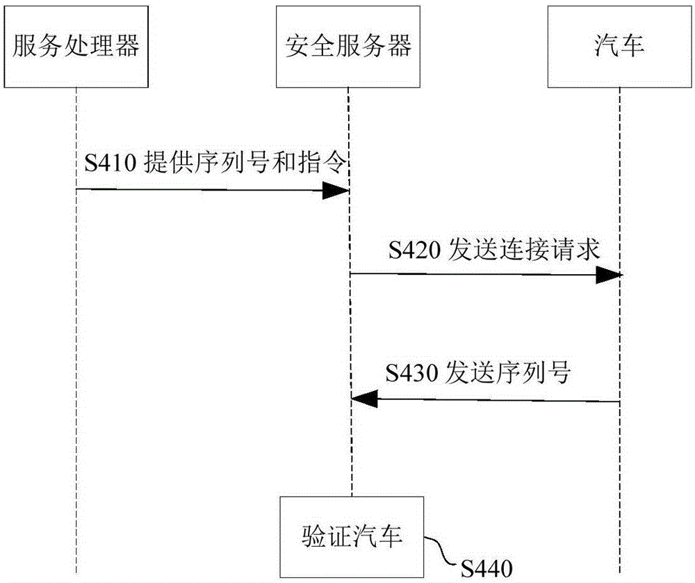 Authentication method for communicating with automobile through control equipment and system thereof