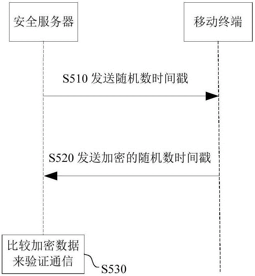Authentication method for communicating with automobile through control equipment and system thereof