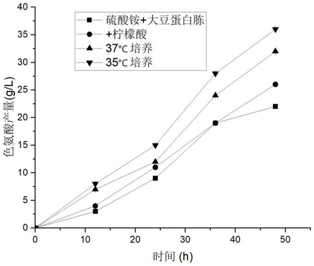 A kind of recombinant Escherichia coli with high production of l-tryptophan and its construction method