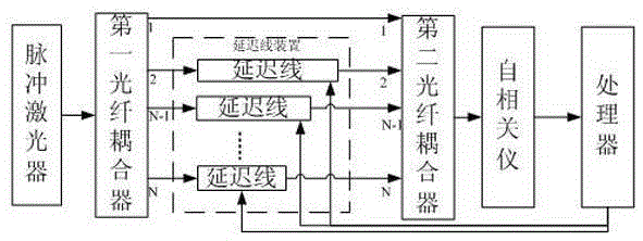 A method and device for measuring optical delay