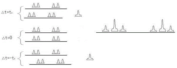 A method and device for measuring optical delay