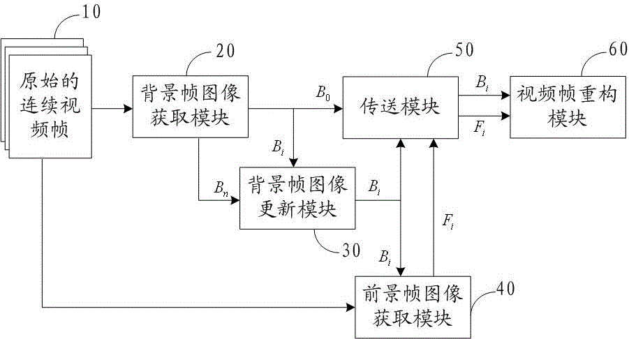 A video compression transmission method and system for adaptive background updating