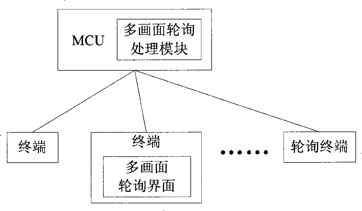 Polling method and system for videoconference system