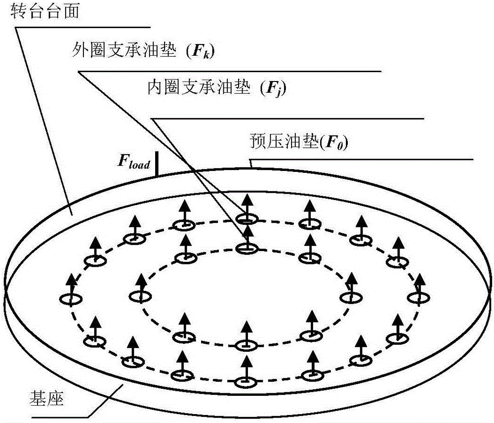 Influence analytical method for identifying load error of static-pressure rotary table and analyzing influence of load error on machining error of machine tool