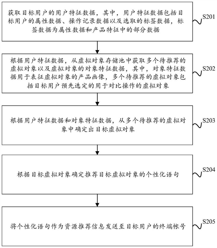 Resource recommendation method and device, electronic equipment and storage medium