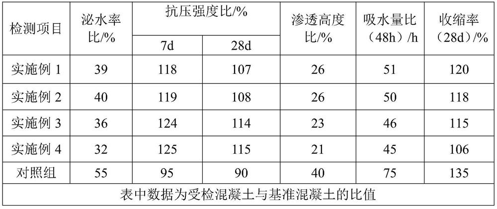 Concrete sulfur-resistant anti-rust corrosion-resistant compacting agent and preparation method thereof