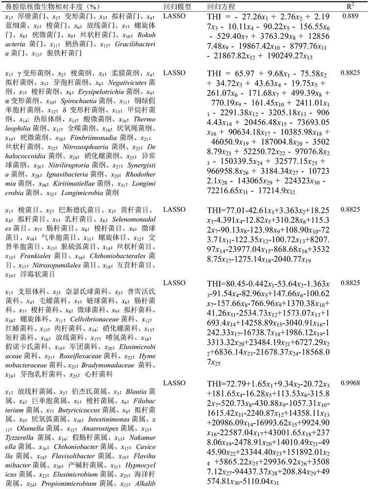 Method for evaluating temperature and humidity states of growing environment of nursery pig individual based on relative abundance of nasal cavity prokaryotic microorganisms