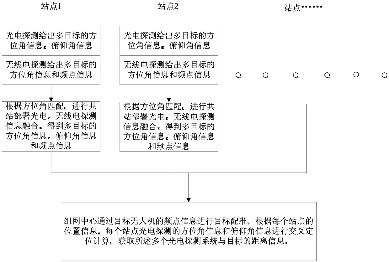 Target positioning method and system of full passive detection