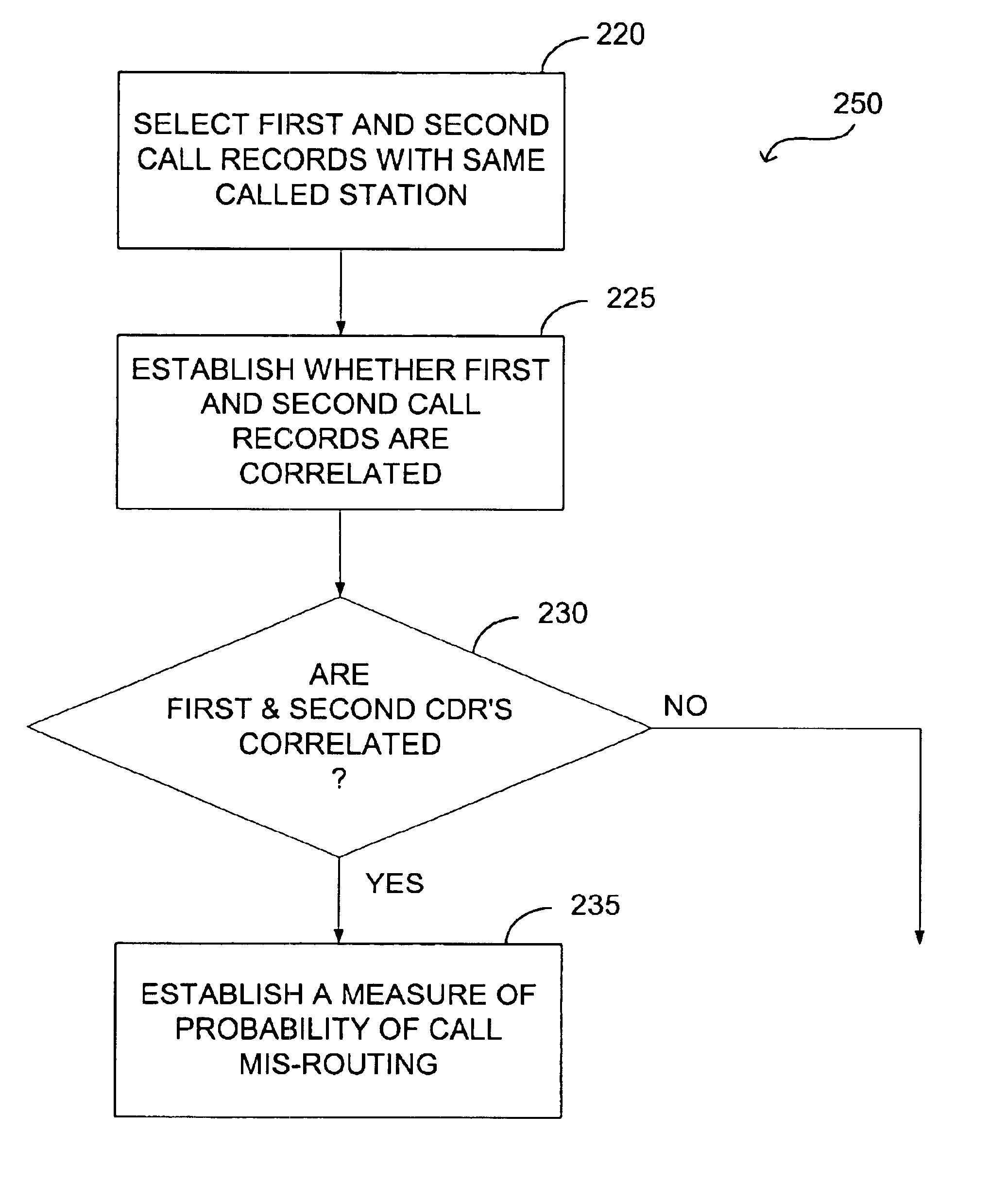 Correlation and enrichment of telephone system call data records
