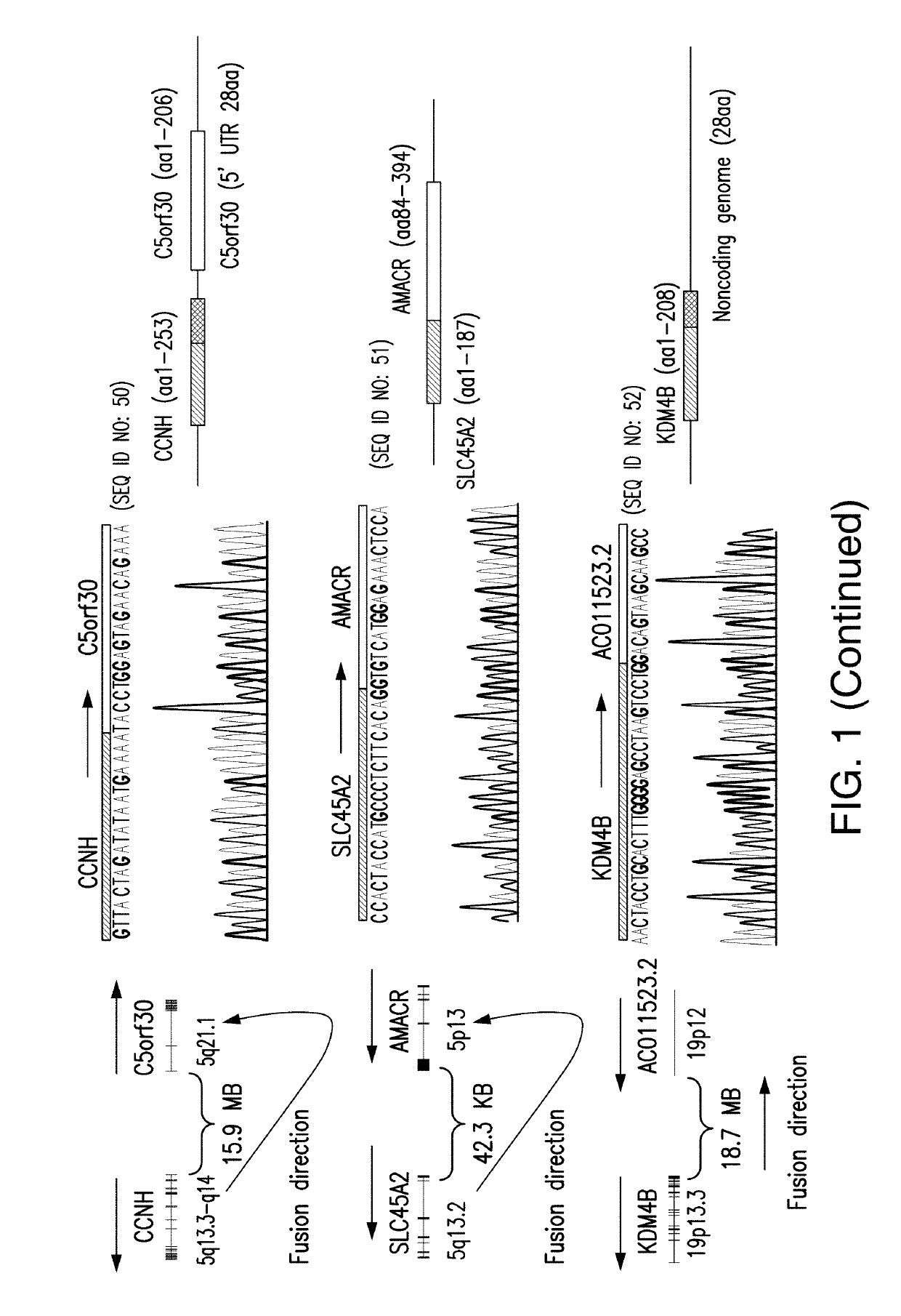 Methods for treating cells containing fusion genes