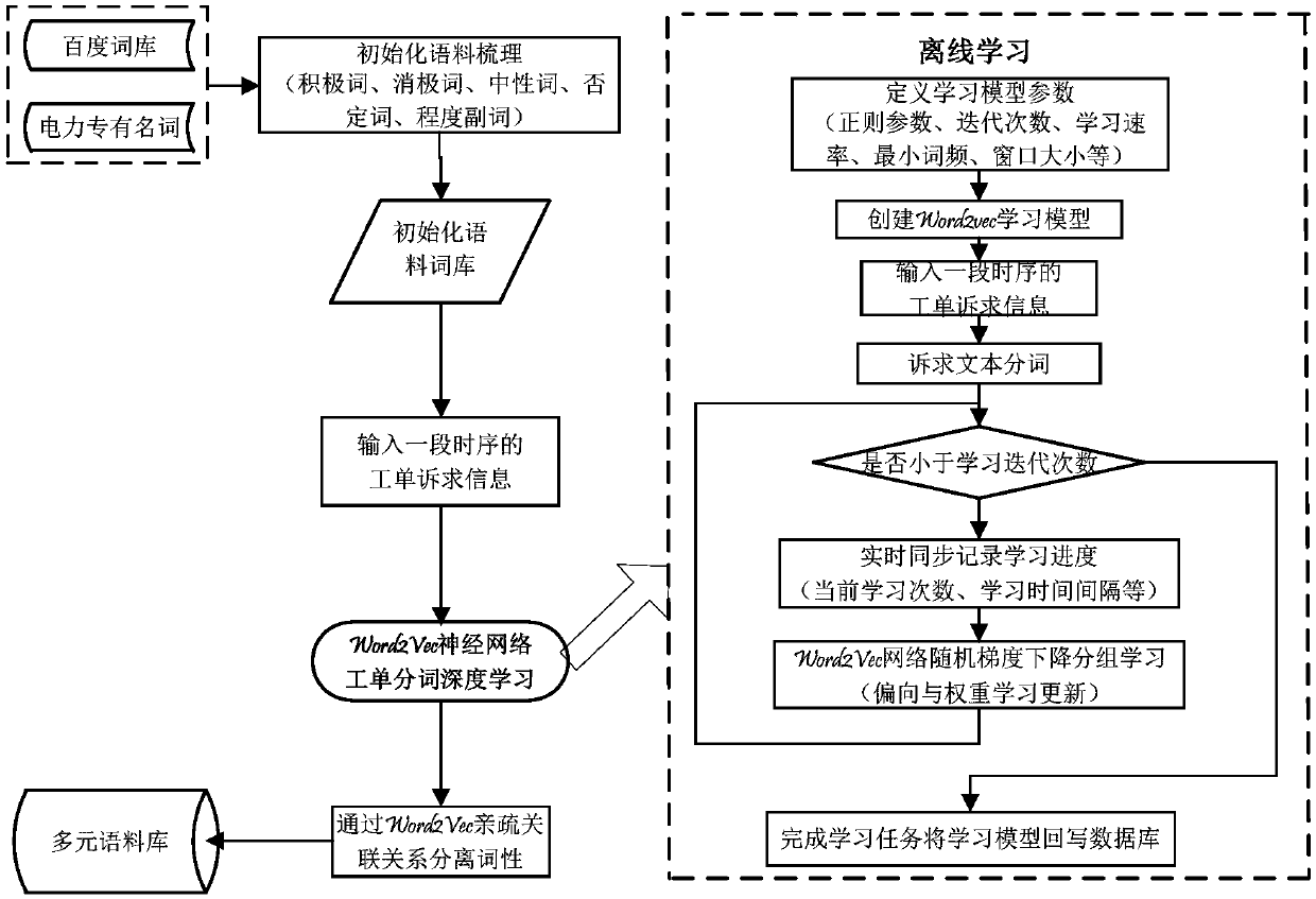 An electric power customer service work order sentiment quantitative analysis method based on a similarity word sequence matrix