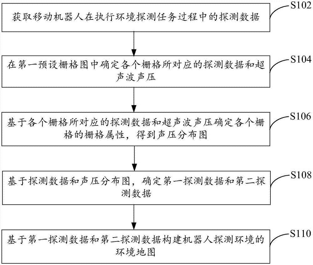 Environment map construction method and device