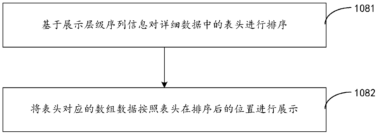 Data display method and device of table component, storage medium and electronic equipment