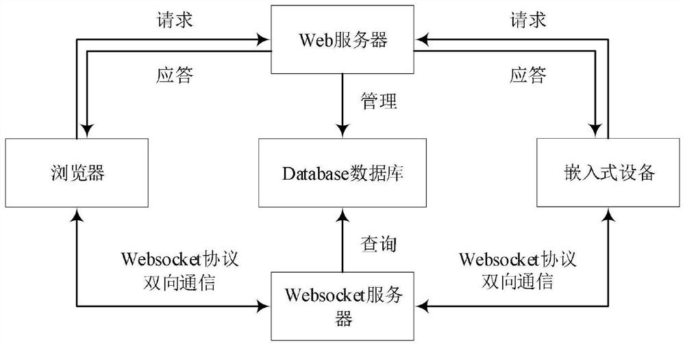 A remote experiment method for embedded devices based on websocket protocol