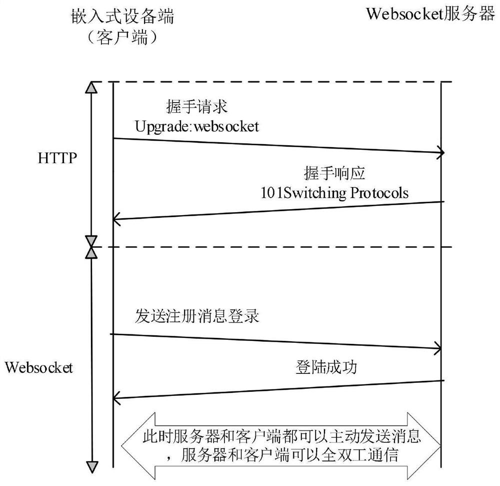 A remote experiment method for embedded devices based on websocket protocol