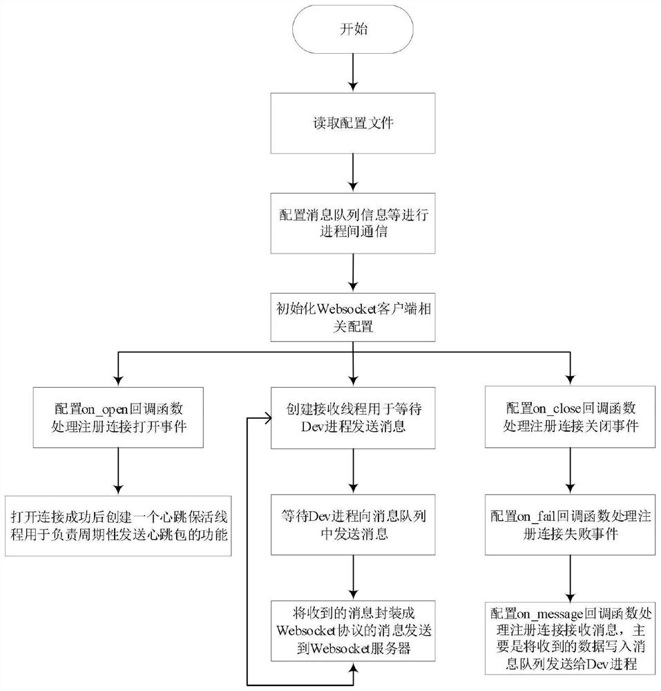 A remote experiment method for embedded devices based on websocket protocol