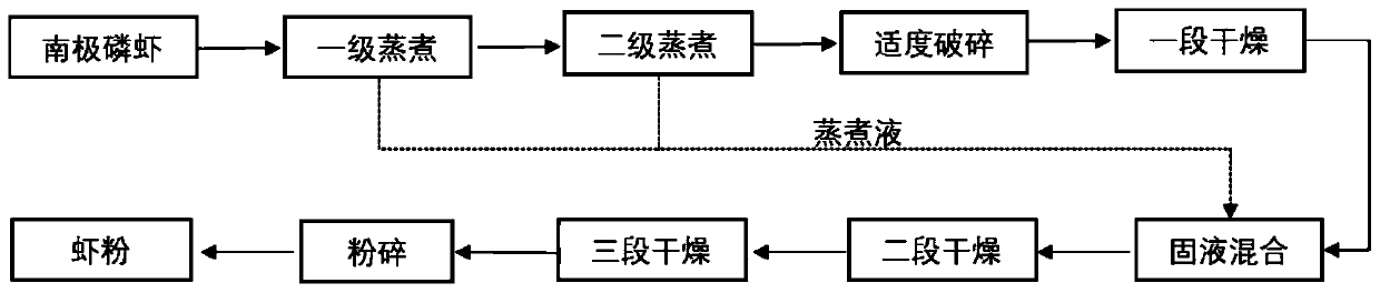 Manufacturing process of euphausia superba powder