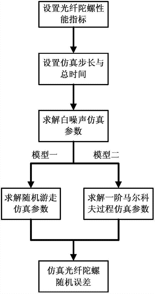 Method for setting random error parameter of fiber gyroscope simulated signal