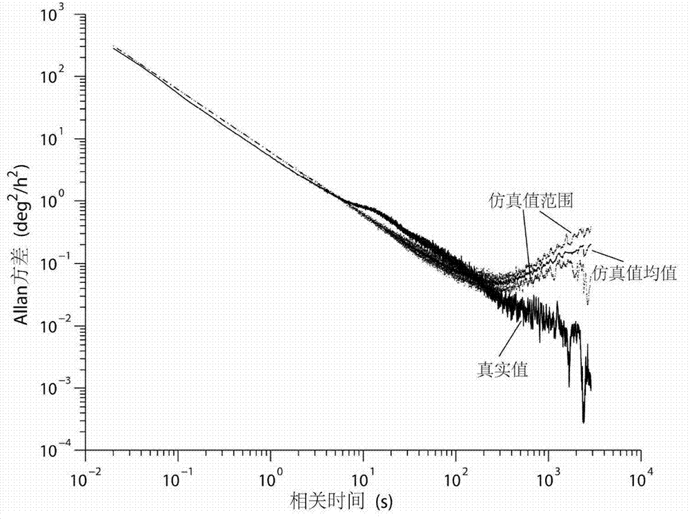 Method for setting random error parameter of fiber gyroscope simulated signal