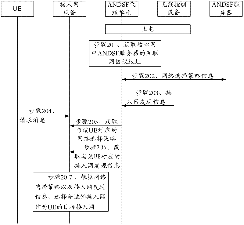 Network selection method, device and system