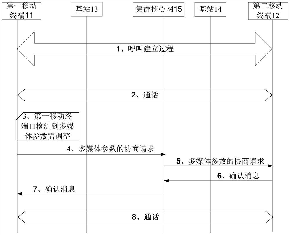 Parameter adjustment method, device and mobile terminal of multimedia communication