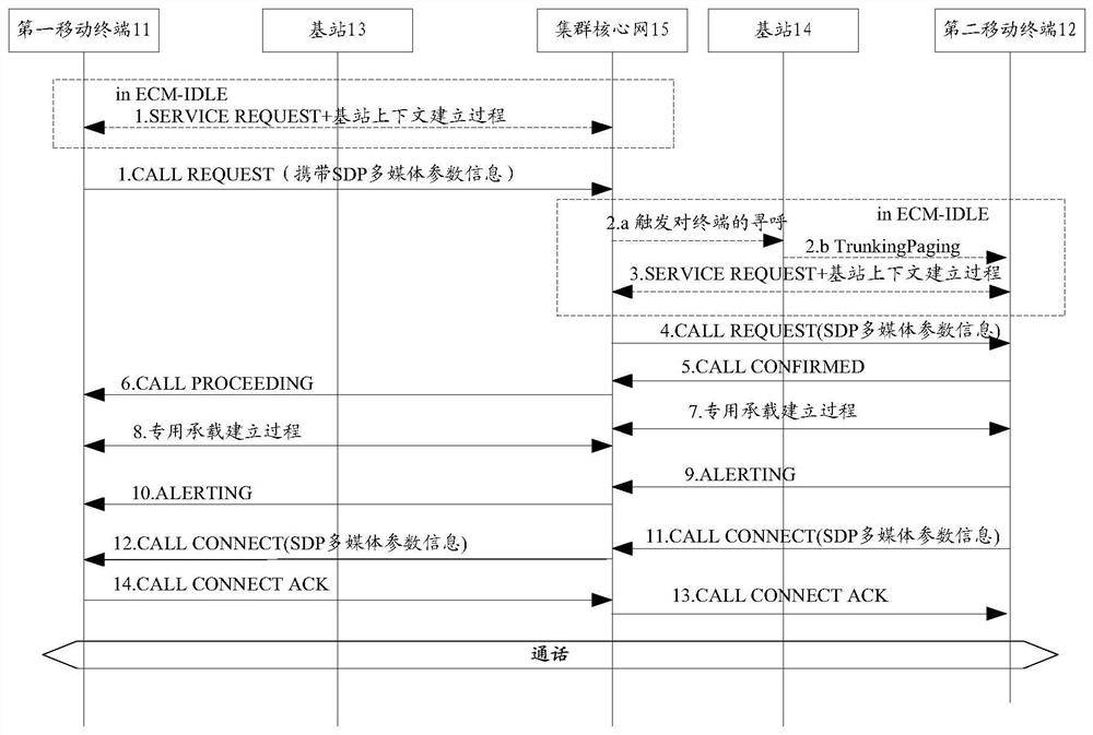 Parameter adjustment method, device and mobile terminal of multimedia communication