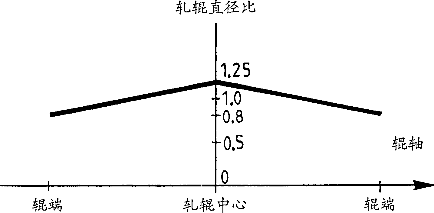 Rolling mill with laterally different velocities