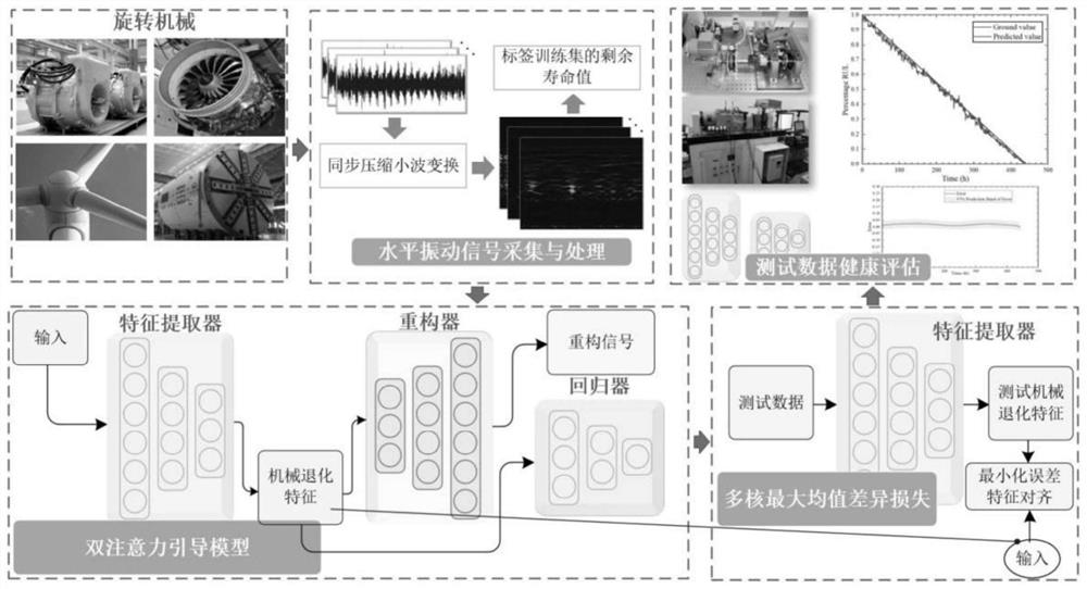 Double-attention-guided rotary machine health assessment method