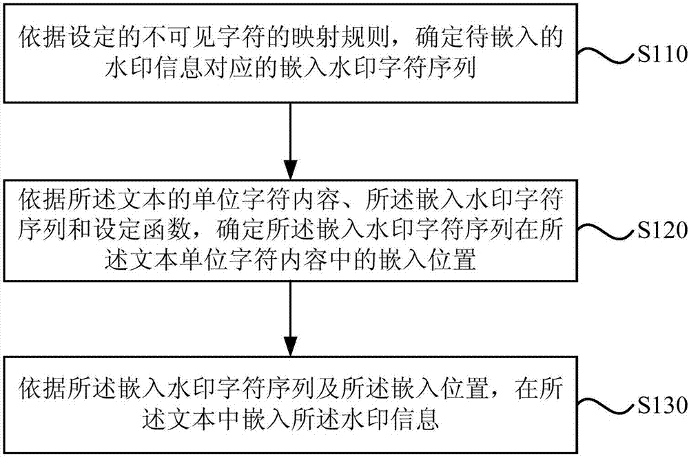 Text watermark embedding and extracting method and device, electronic equipment and storage medium