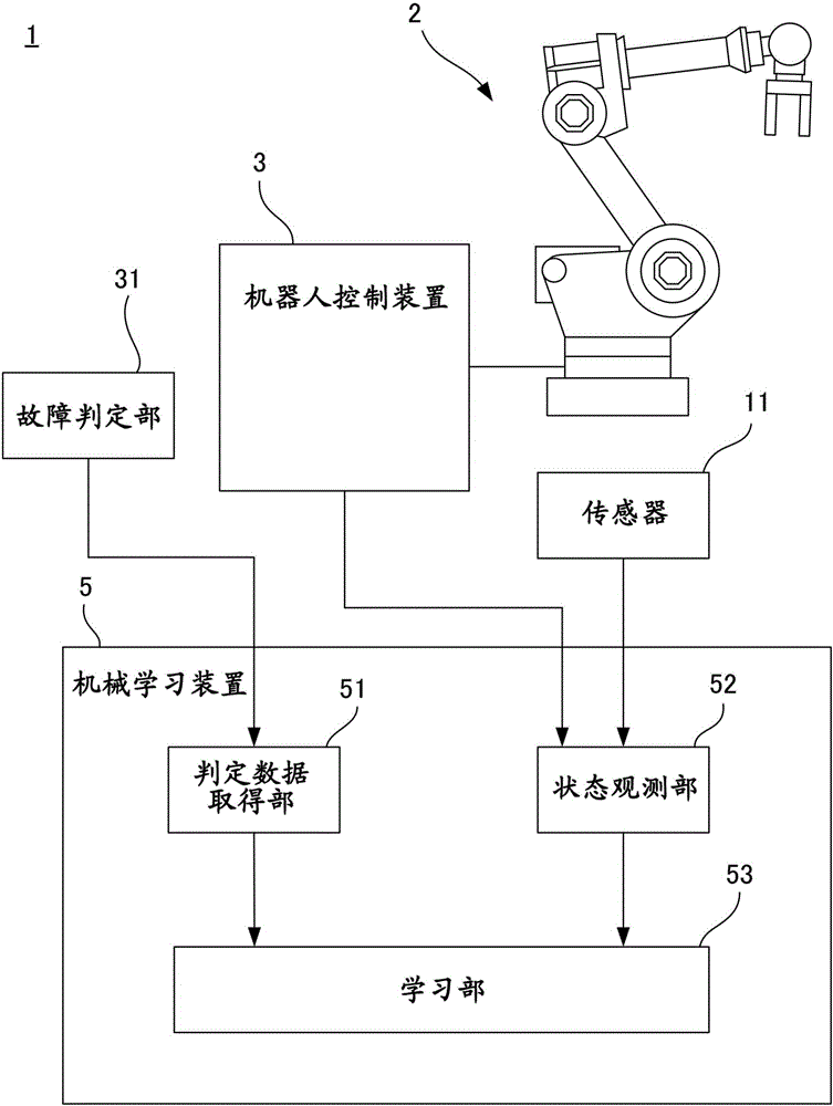 Machine learning method and machine learning device, and fault prediction device and fault prediction system