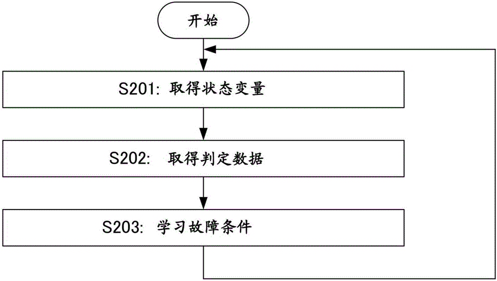 Machine learning method and machine learning device, and fault prediction device and fault prediction system