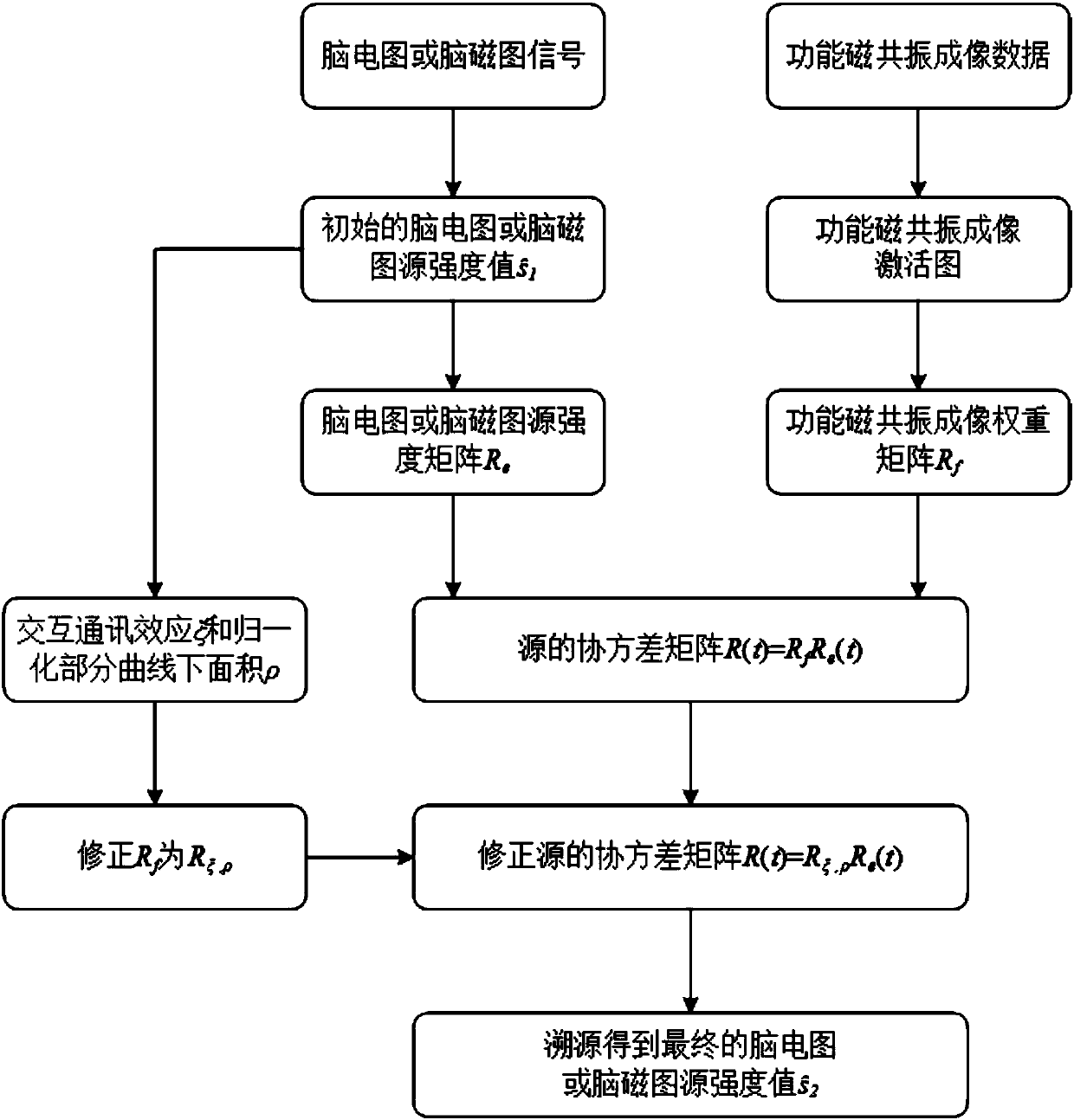 Time-varying constraint electroencephalogram or magnetoencephalogram source tracing method based on functional magnetic resonance imaging