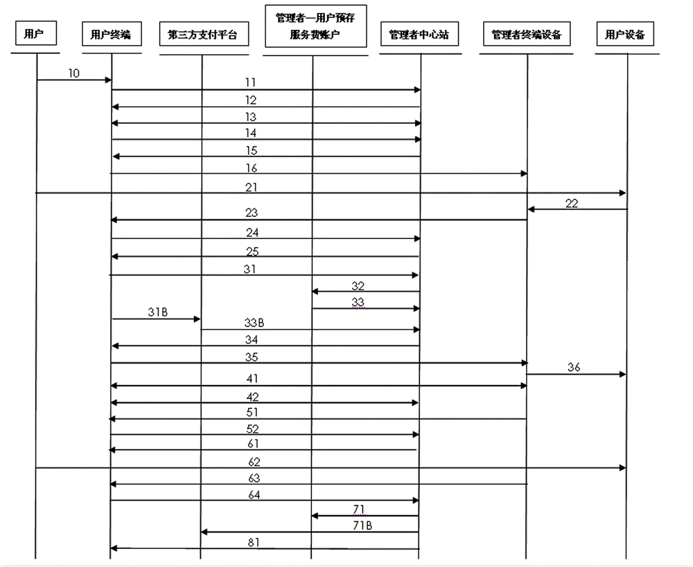 Paid service operation management system apparatus and method for public place