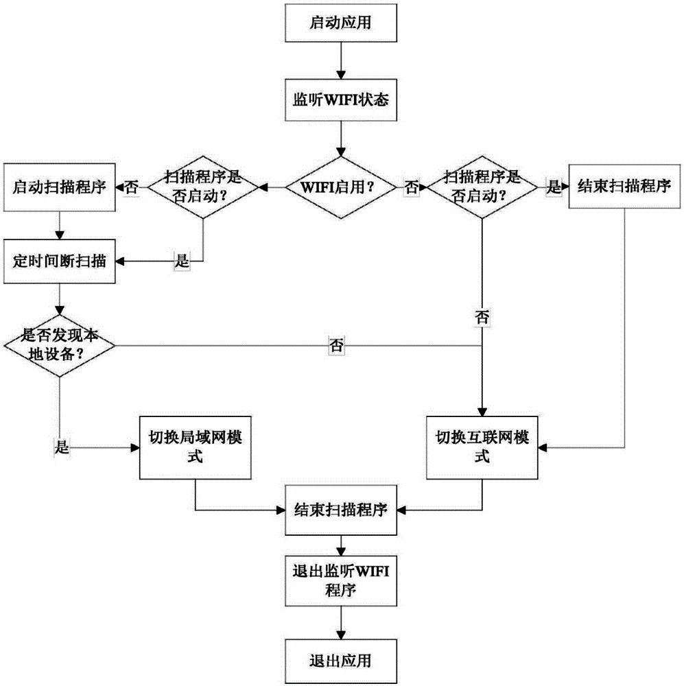 Adaptive local area network and internet switching method