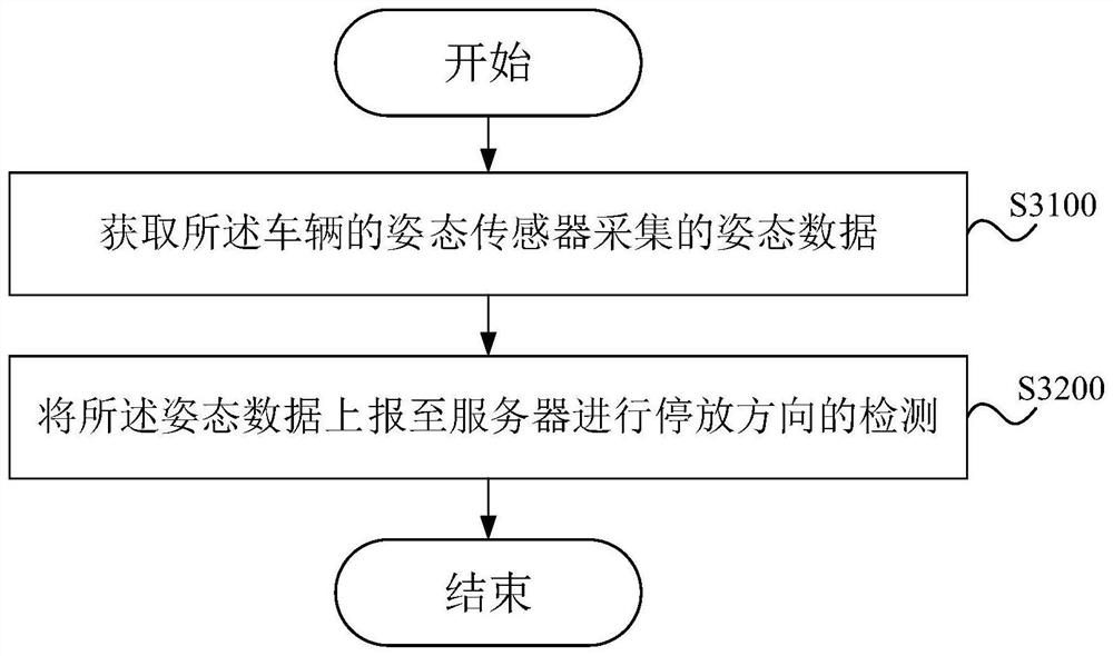 Vehicle parking control method and electronic equipment