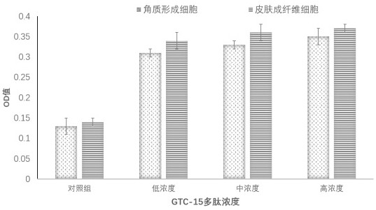 Use of exosomes to improve tissue repair function of mesenchymal stem cells