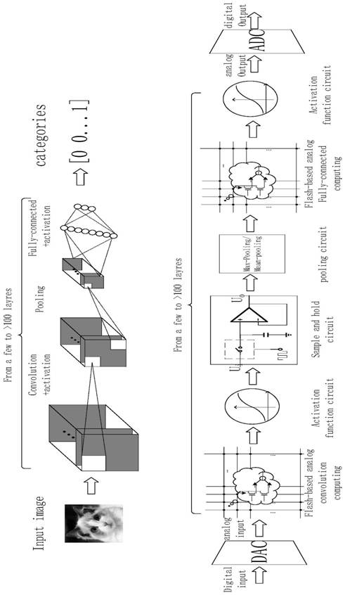 A kind of convolution operation based on analog matrix operation unit and its application