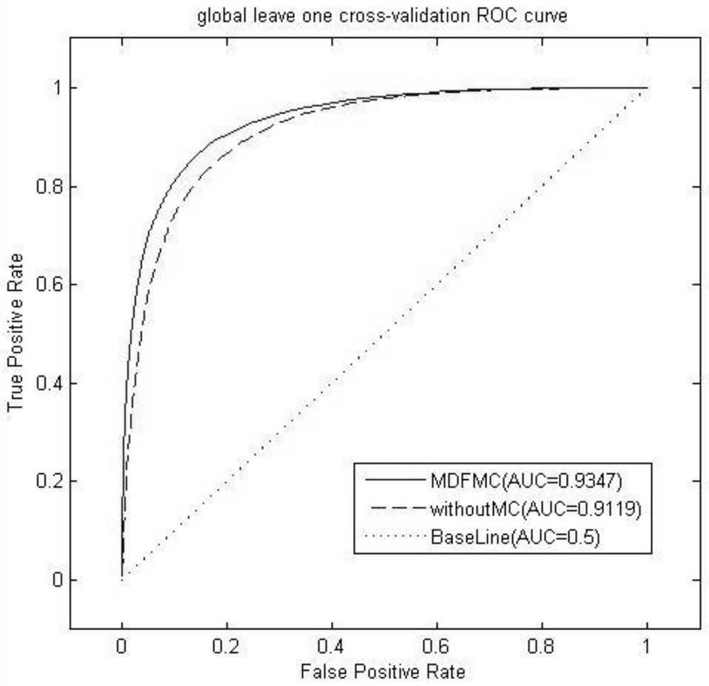 MiRNA-disease incidence relation prediction method based on multi-source data fusion and matrix completion