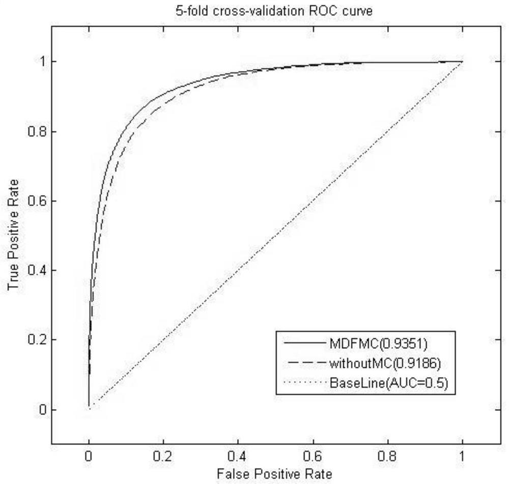 MiRNA-disease incidence relation prediction method based on multi-source data fusion and matrix completion