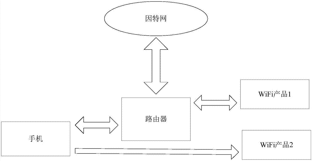 Network distribution testing method and system of intelligent electric appliance and control terminal