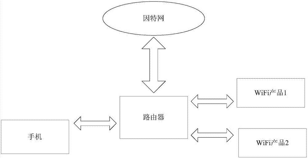 Network distribution testing method and system of intelligent electric appliance and control terminal