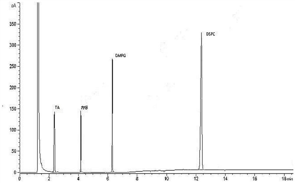 A method for the simultaneous quantitative determination of phospholipids and fatty acid glycerides in pharmaceutical preparations