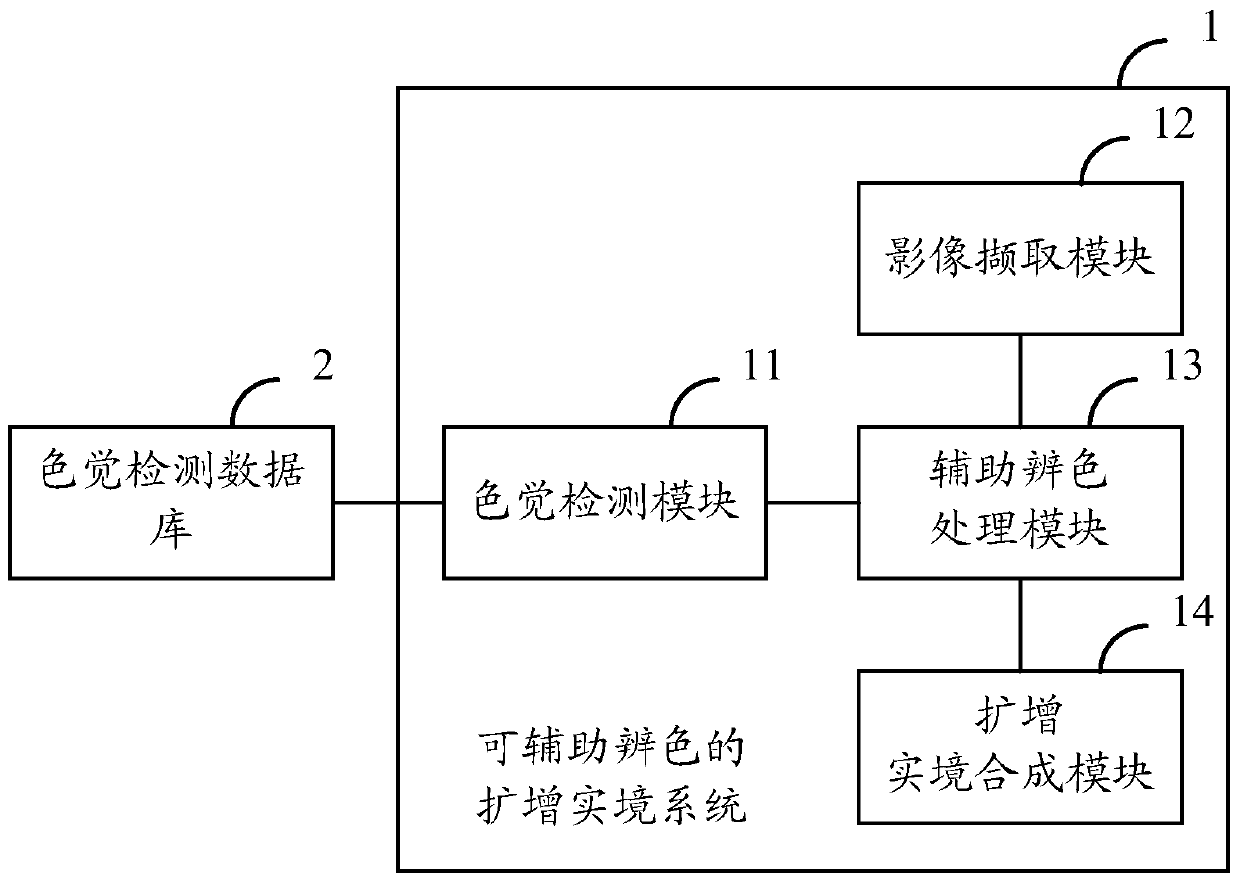 Augmented reality system and method capable of assisting color recognition