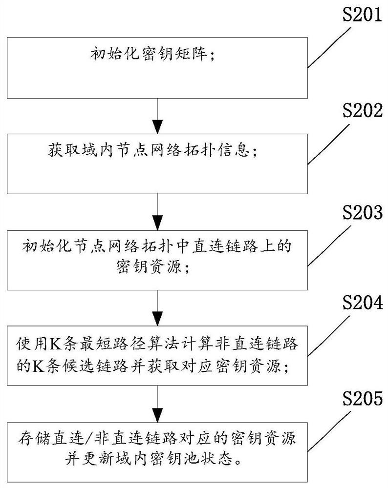 Quantum encryption service transmission method in multi-domain scene and related equipment