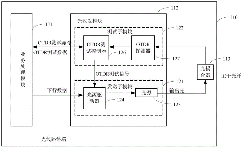 Optical fiber testing method, device and passive optical network system