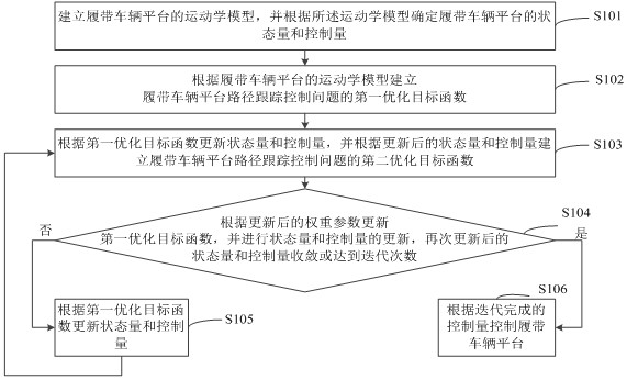 Tracked vehicle platform path tracking control method and system