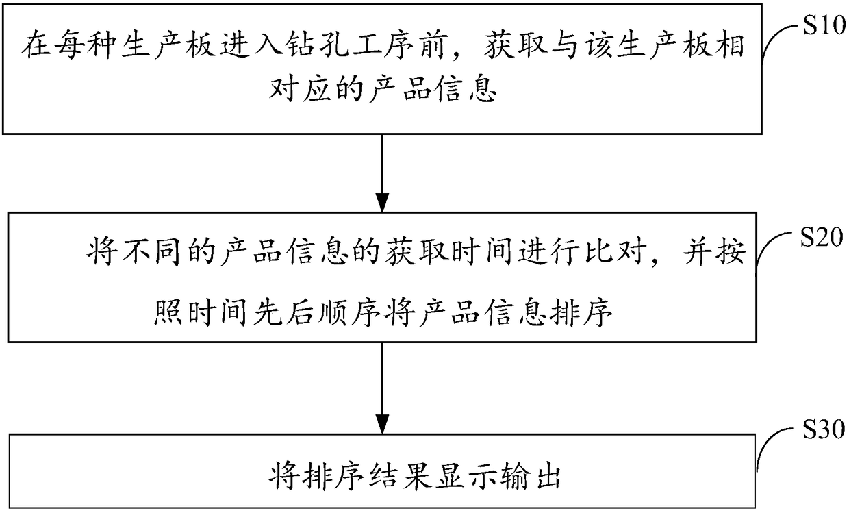 Automatic scheduling system and method for making pcb plug hole aluminum sheet