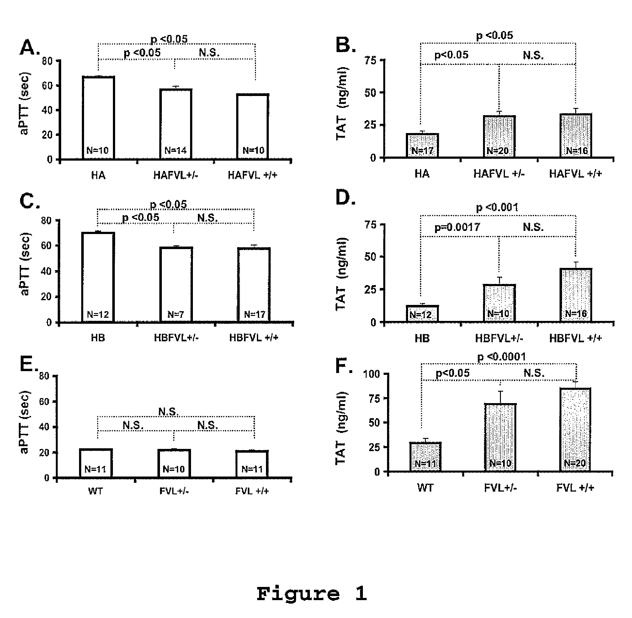 Methods for treating a hemostasis related disorder using activated forms of Factor V