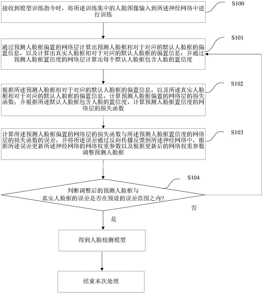 Neural network-based face detection model training method, neural network-based face detection method and corresponding systems